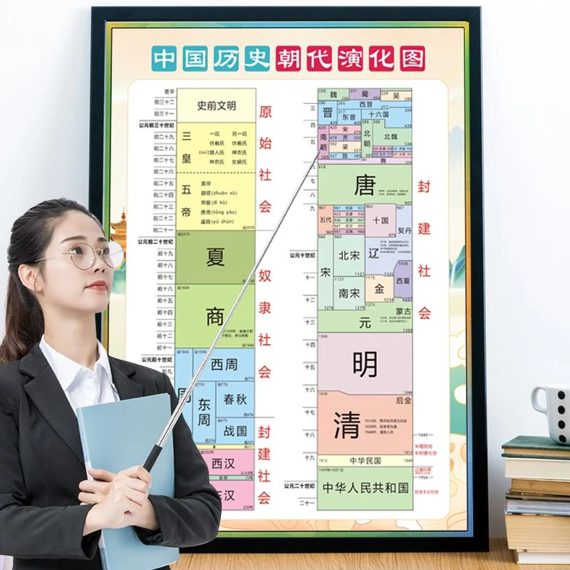 中国历史朝代纪年图顺序时间表中外大事件年表演化图初中知识墙贴