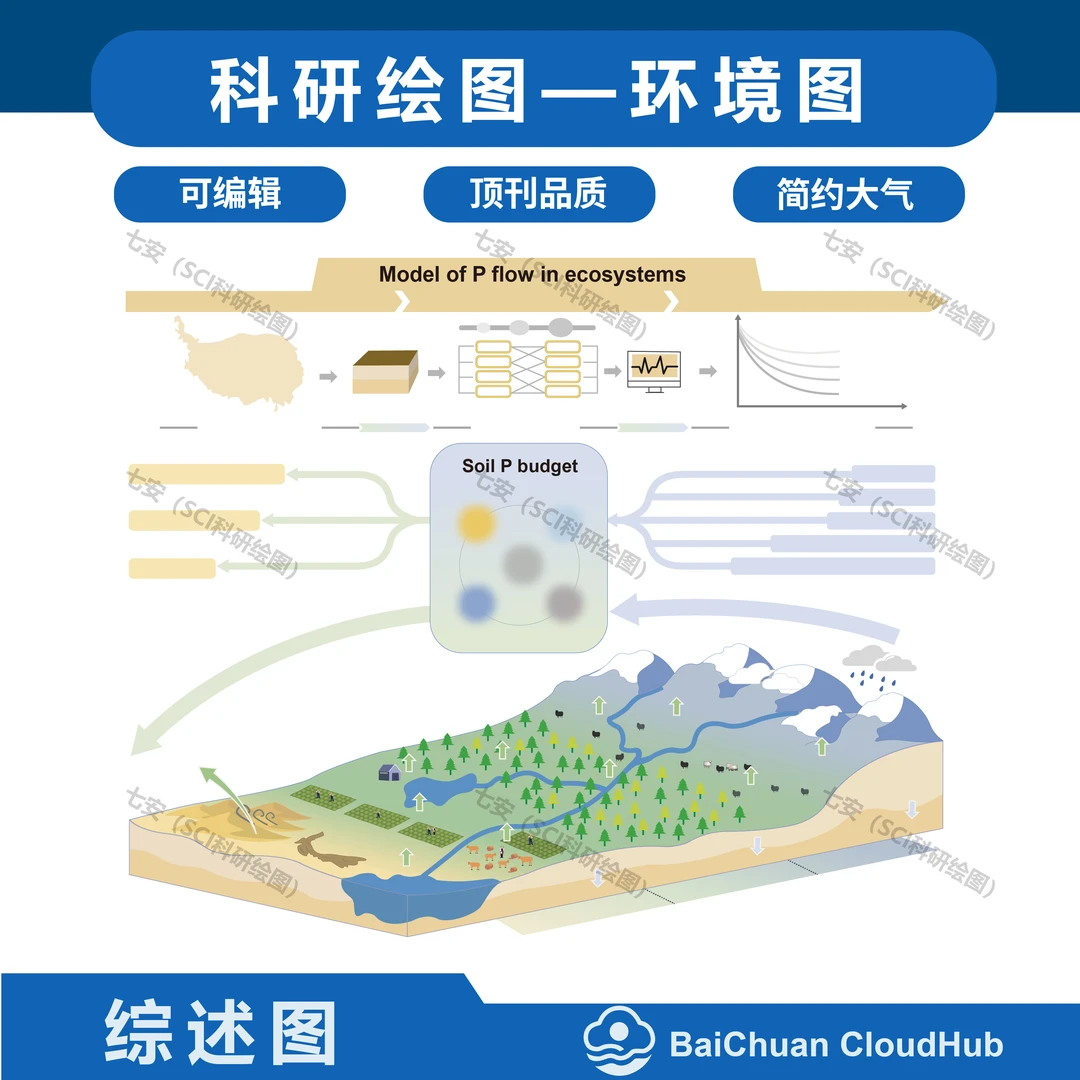 超美顶刊地理环境科研绘图模板（AI可编辑）
