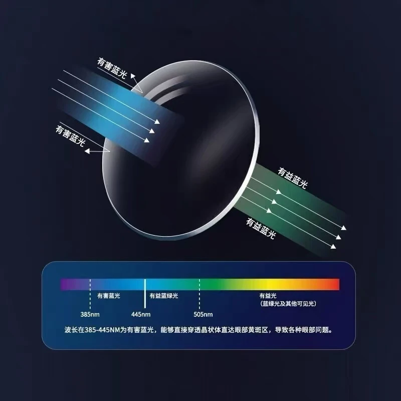 【超轻高清高透防蓝光镜片  超韧树脂镜片超薄 眼镜片防紫外线】