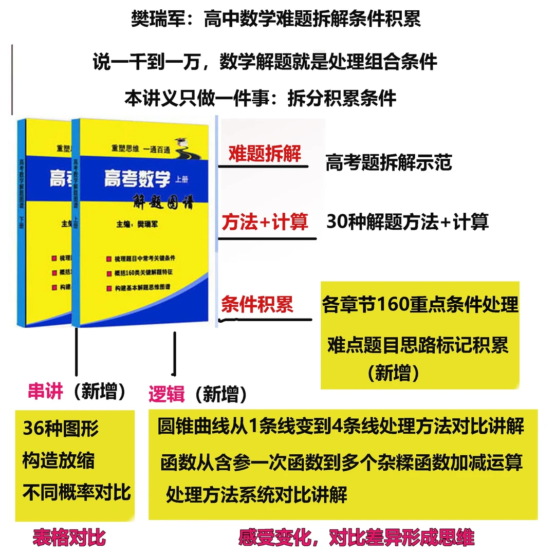 新版2026高考数学解题图谱思维+重点条件积累+赠送45节视频