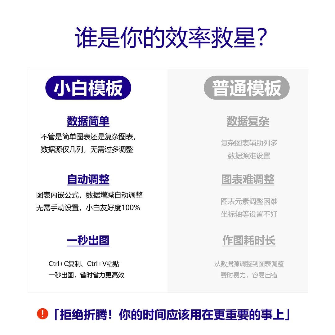 傻瓜式自动化图表模板，0基础可用，不用担心调不好